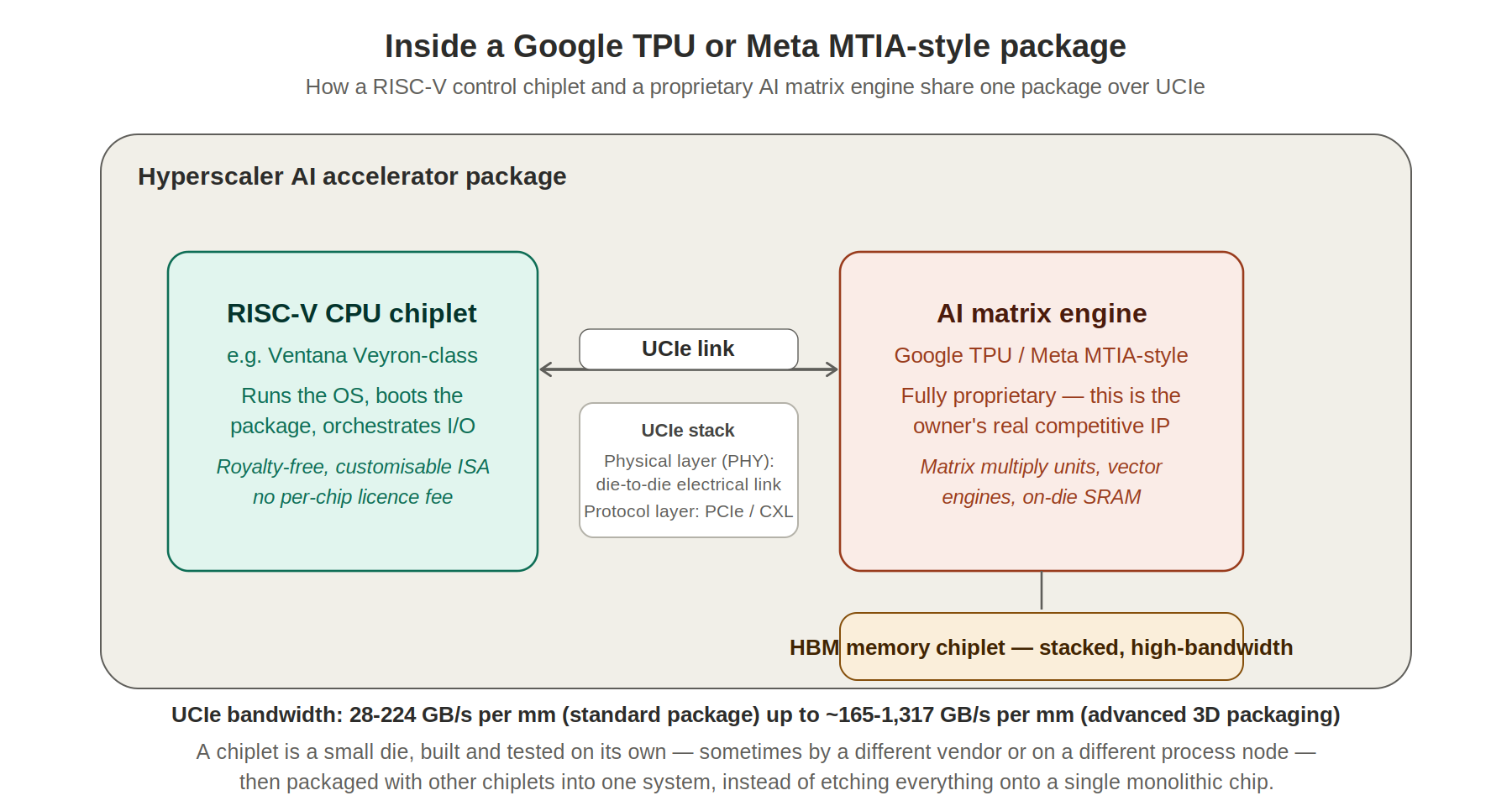 Structural diagram of a Google TPU or Meta MTIA-style package showing a RISC-V CPU chiplet, a proprietary AI matrix engine, and an HBM memory chiplet connected over UCIe
