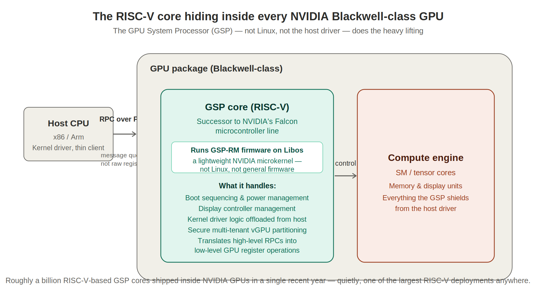 Structural diagram of NVIDIA's GPU System Processor, a RISC-V core inside a Blackwell-class GPU package, showing what it runs and what it offloads from the host CPU